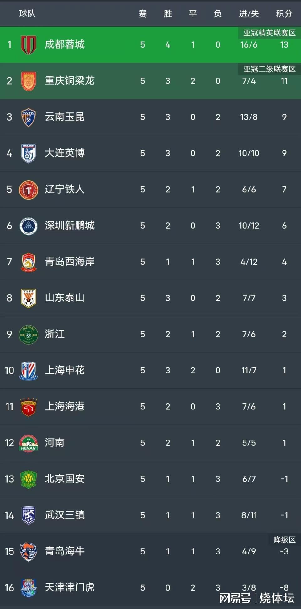 中超进球大战！云南4-3深圳，徐新破门 卡尔采夫、奥斯卡各2球